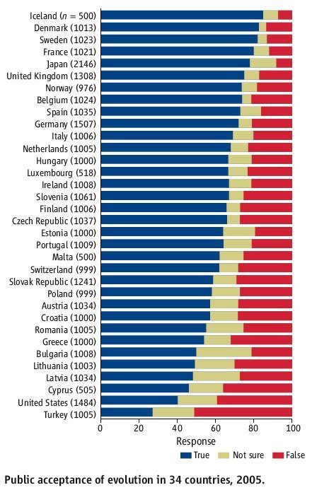 public-acceptance-of-evolution-in-34-countries-2005