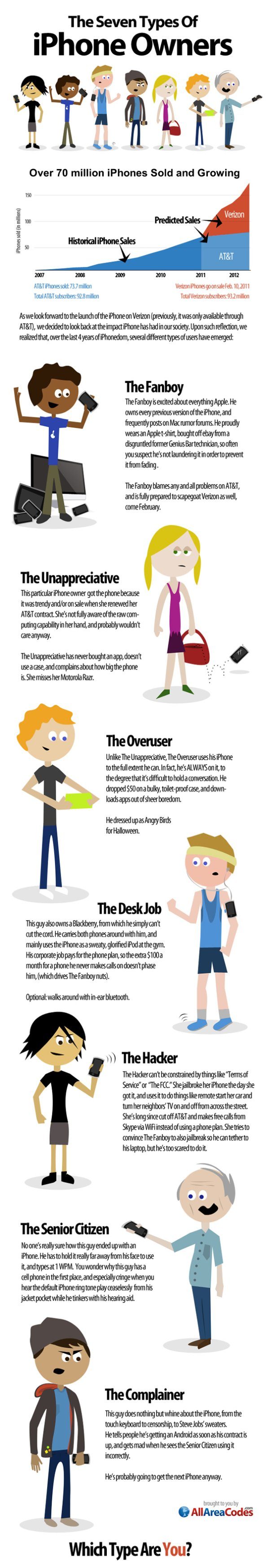 the-7-types-iphone-users