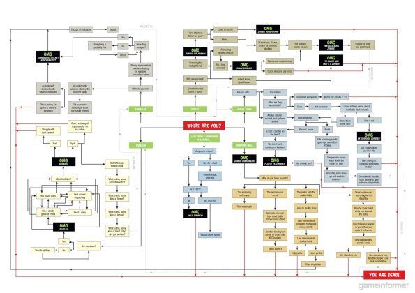 zombie-outbreak-survival-flowchart